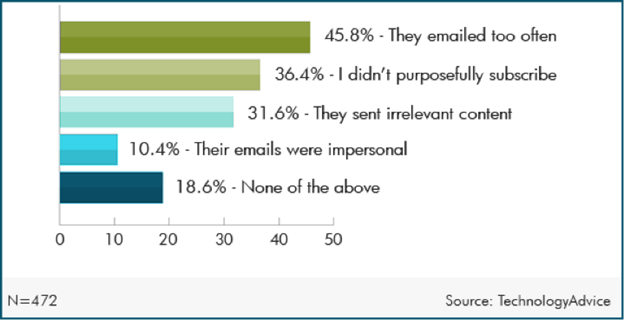 mailining list unsubscribe